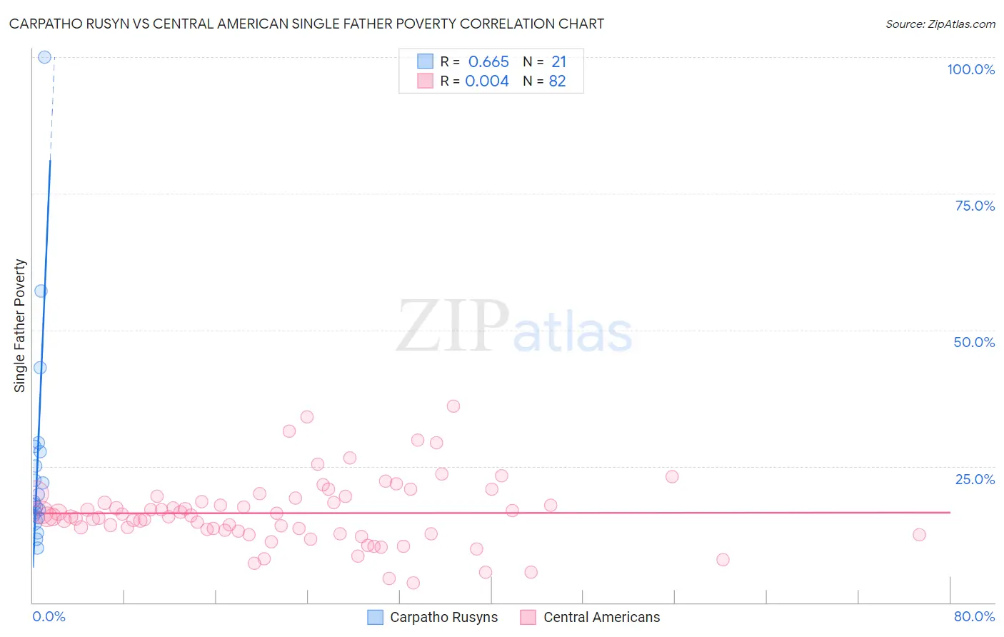 Carpatho Rusyn vs Central American Single Father Poverty