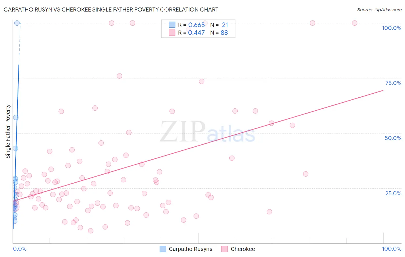 Carpatho Rusyn vs Cherokee Single Father Poverty