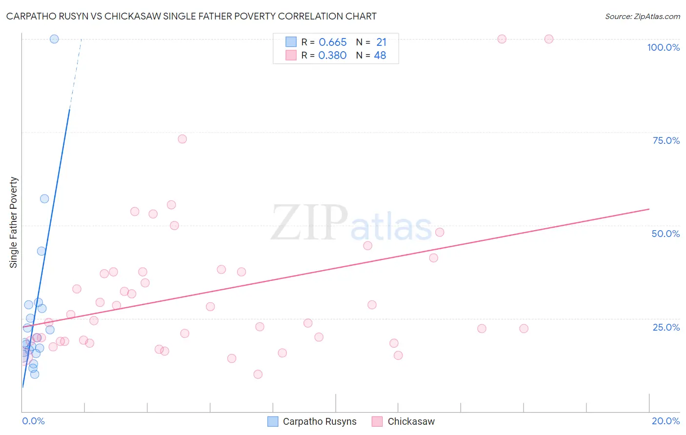 Carpatho Rusyn vs Chickasaw Single Father Poverty