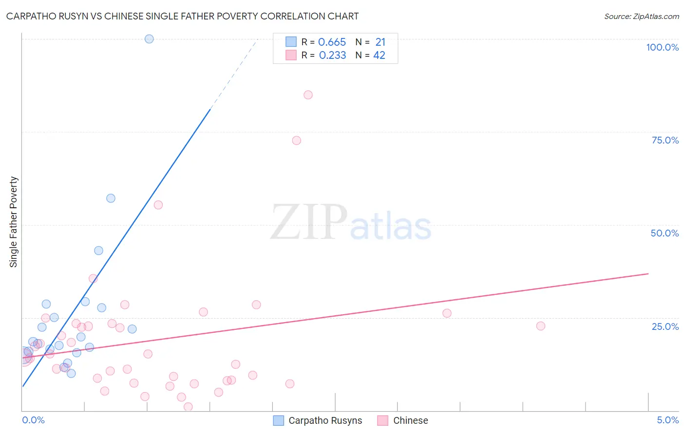 Carpatho Rusyn vs Chinese Single Father Poverty