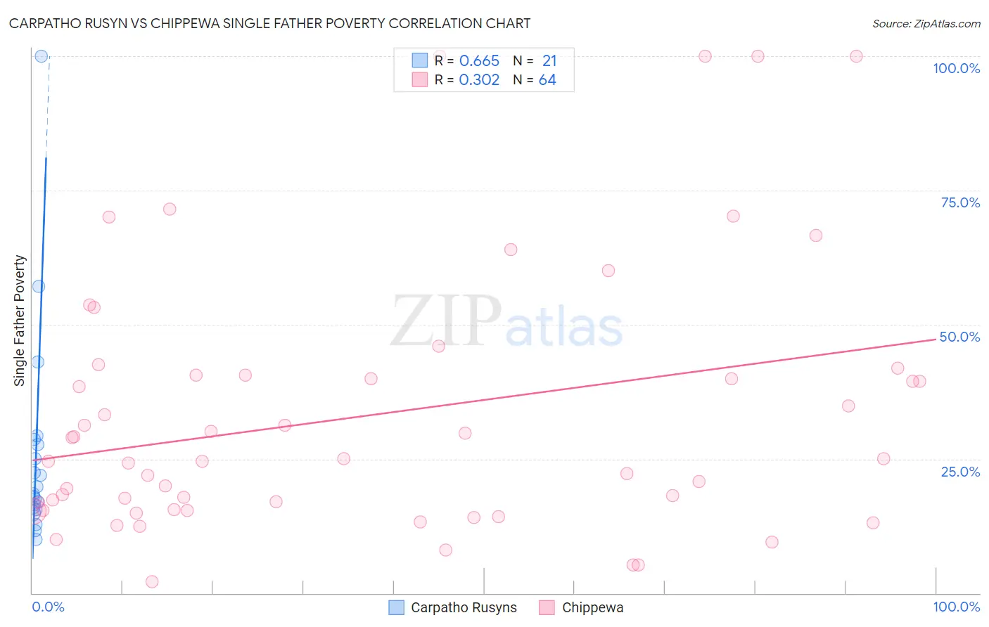 Carpatho Rusyn vs Chippewa Single Father Poverty
