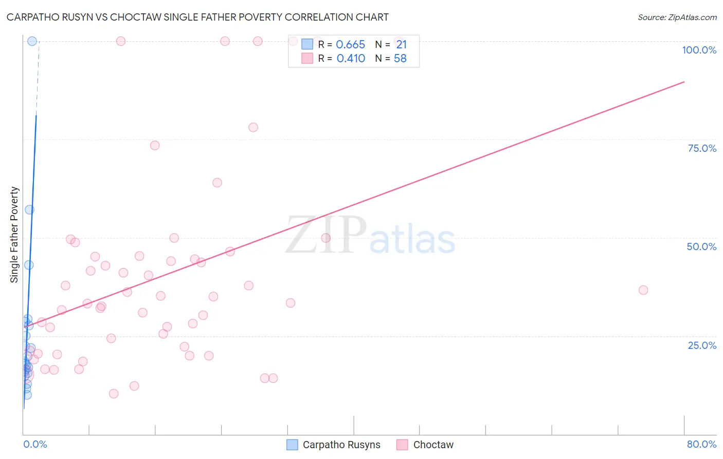 Carpatho Rusyn vs Choctaw Single Father Poverty