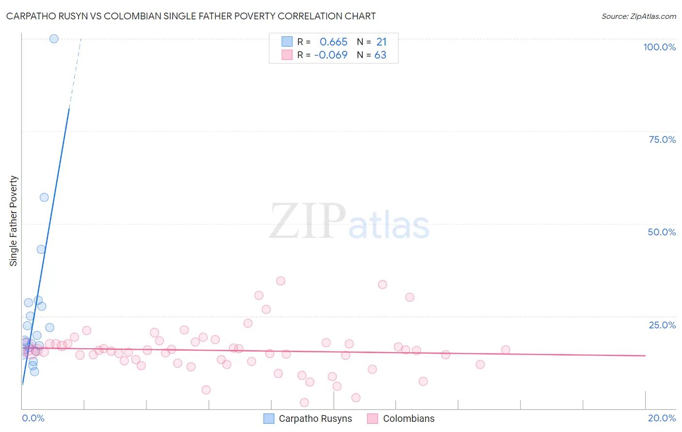 Carpatho Rusyn vs Colombian Single Father Poverty