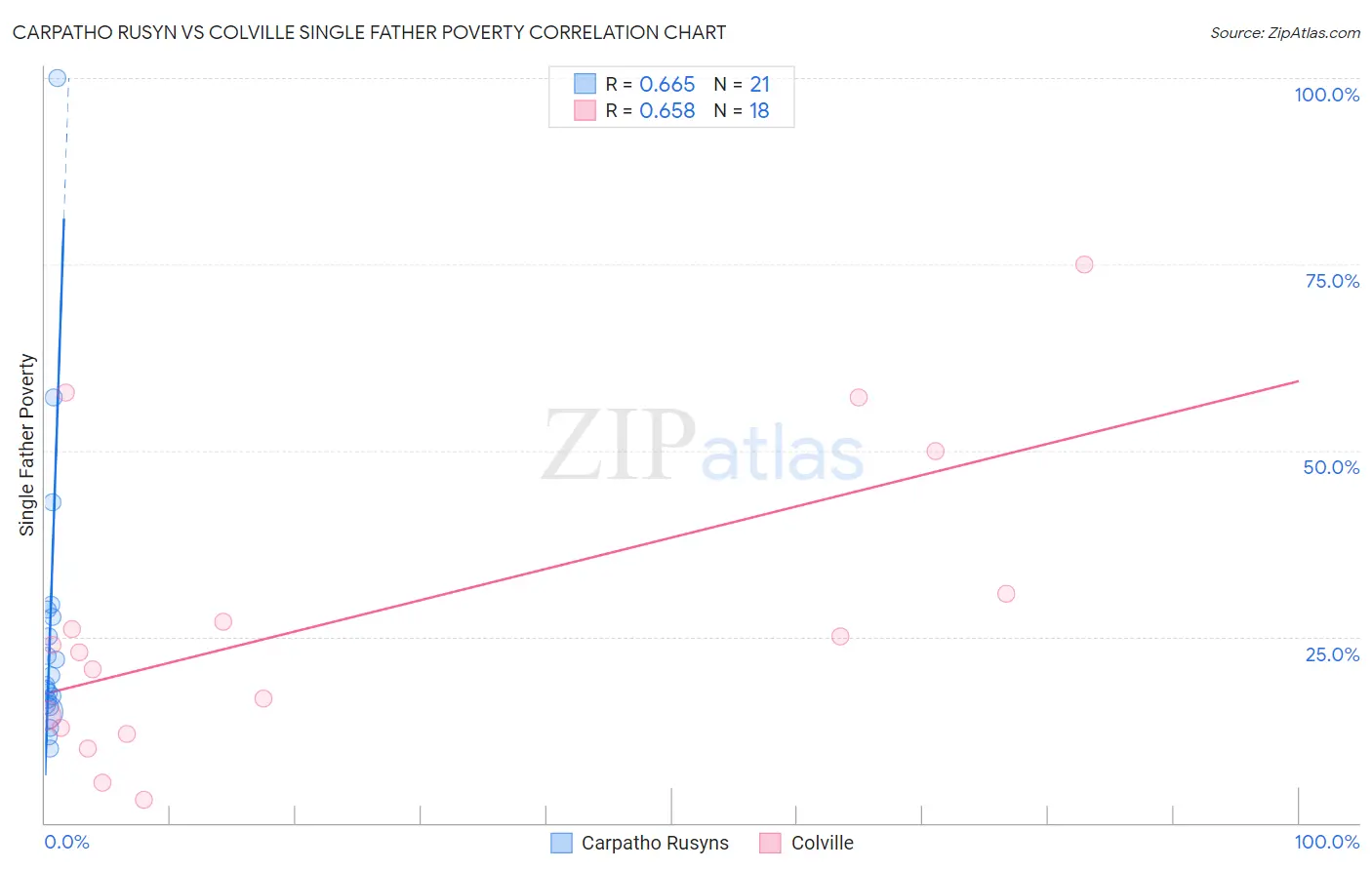 Carpatho Rusyn vs Colville Single Father Poverty