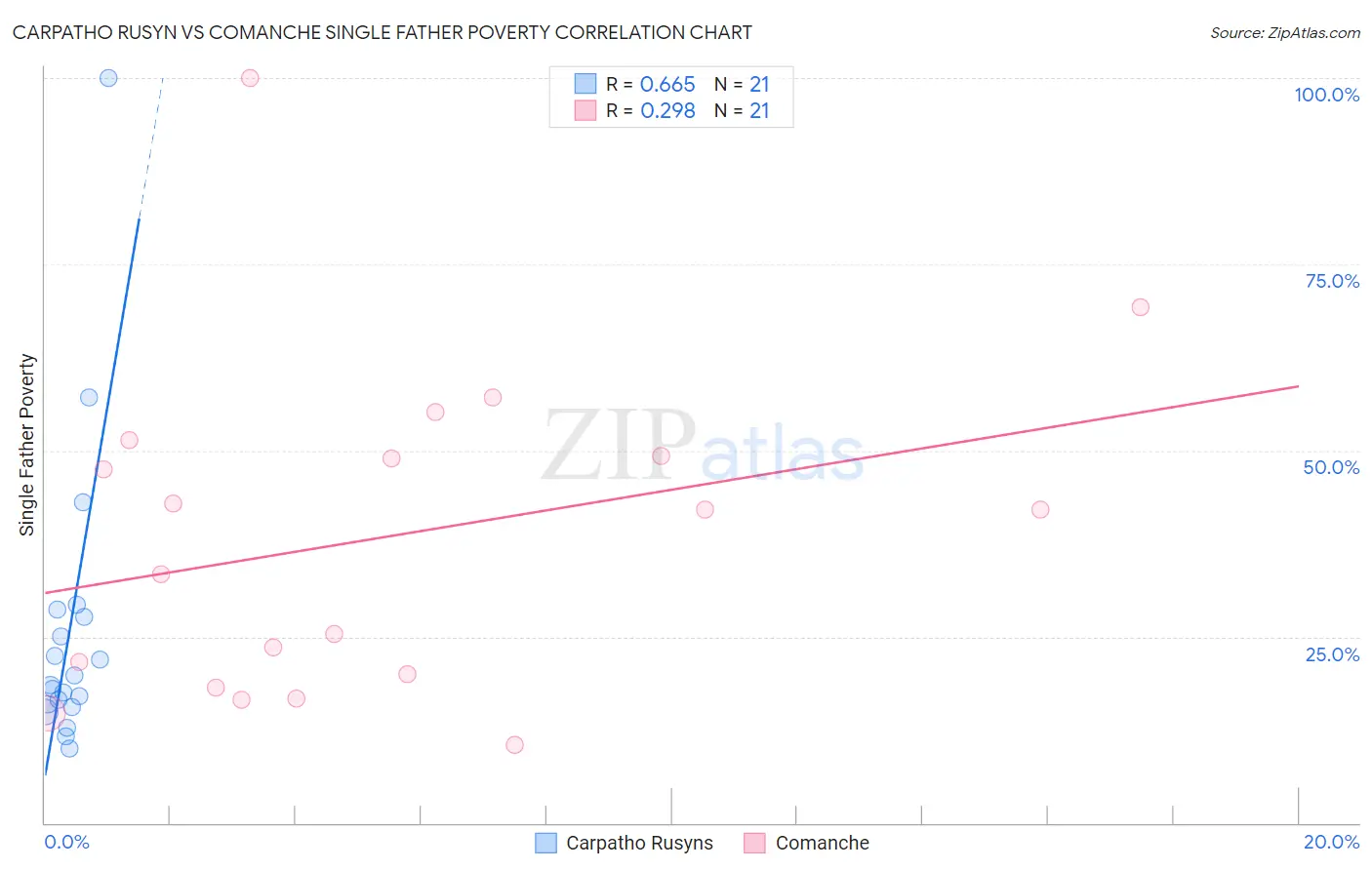 Carpatho Rusyn vs Comanche Single Father Poverty