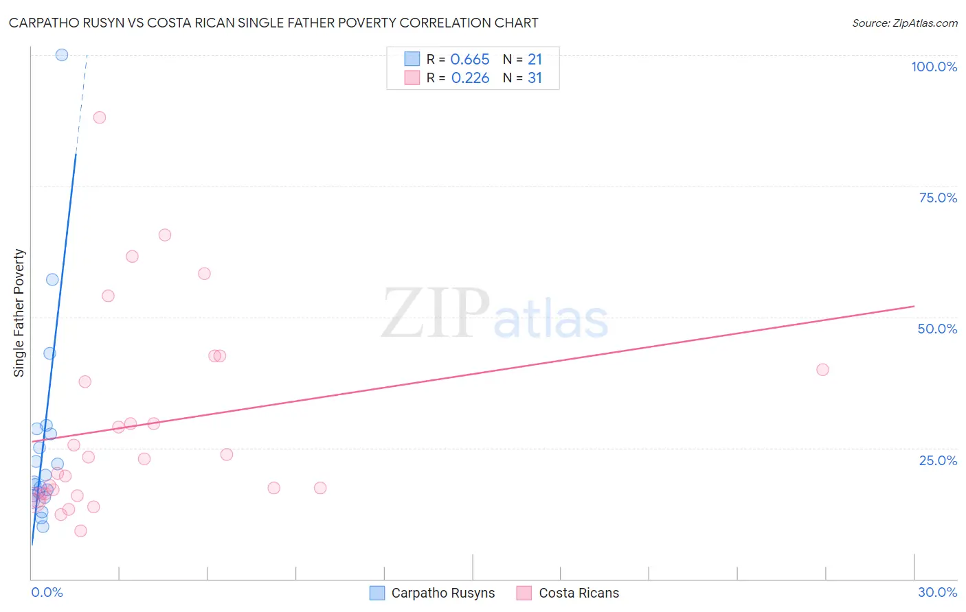 Carpatho Rusyn vs Costa Rican Single Father Poverty