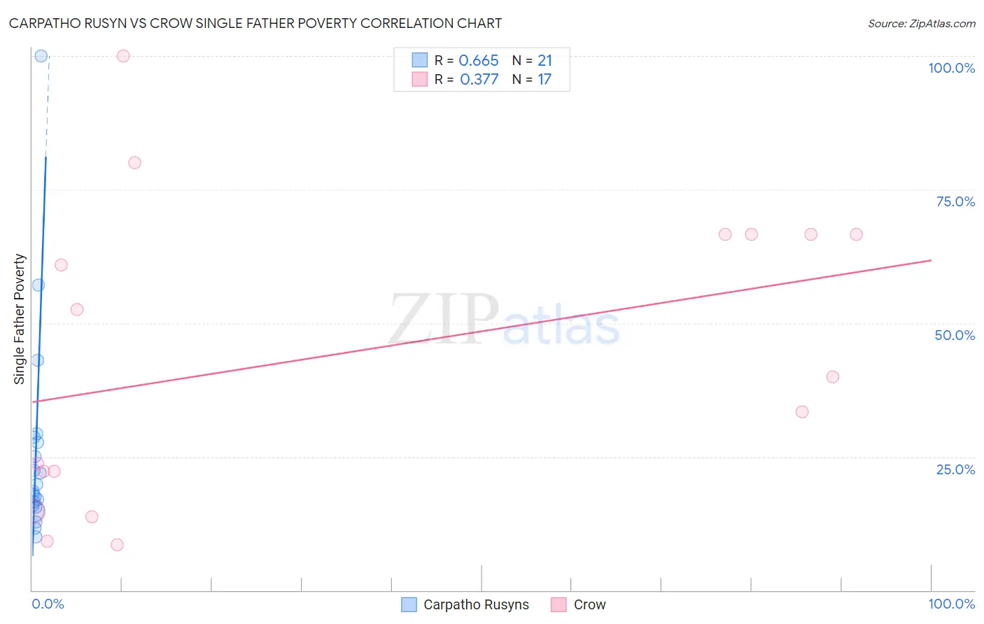 Carpatho Rusyn vs Crow Single Father Poverty