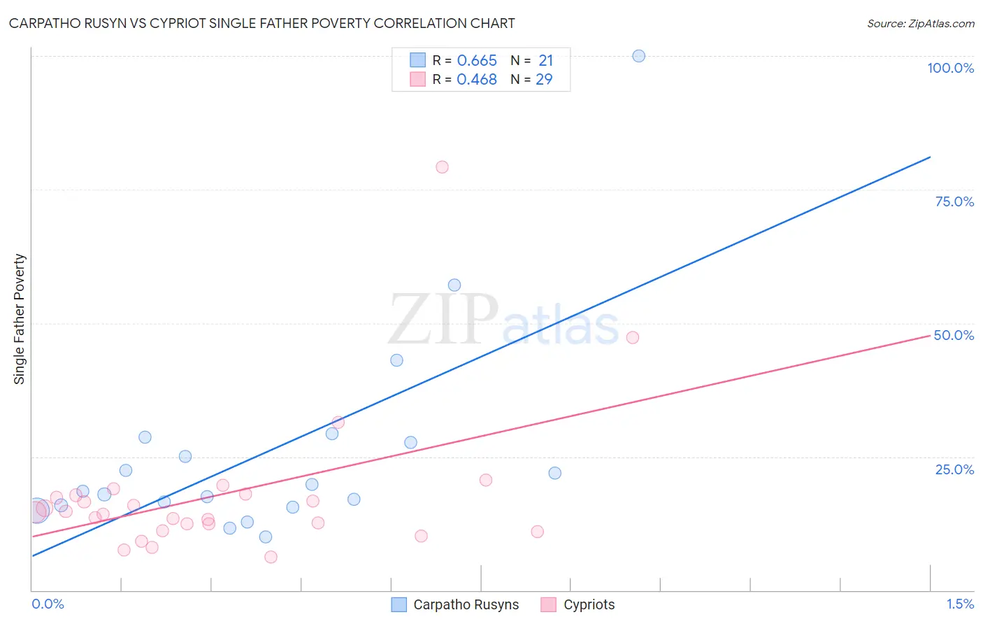 Carpatho Rusyn vs Cypriot Single Father Poverty