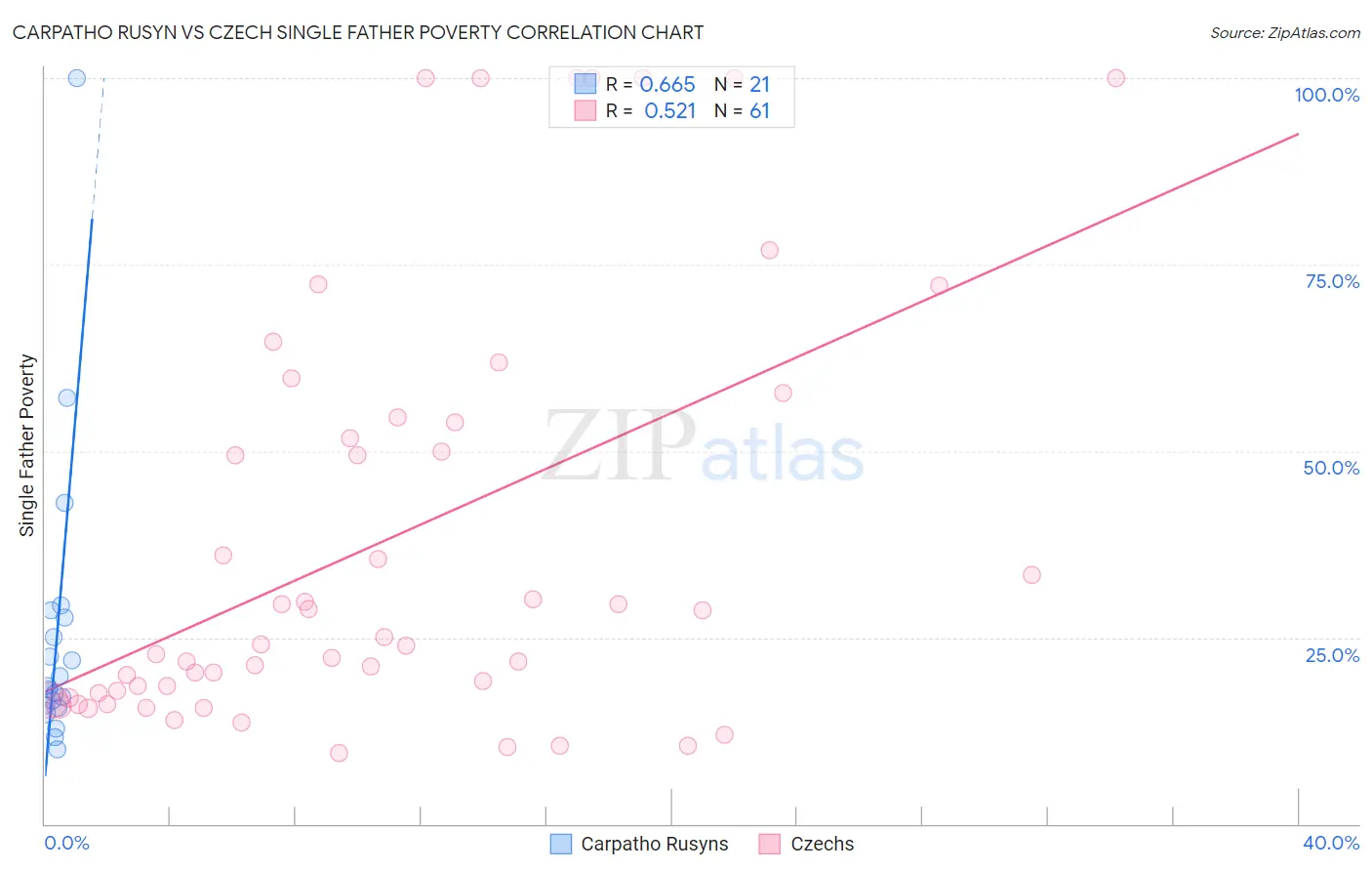 Carpatho Rusyn vs Czech Single Father Poverty