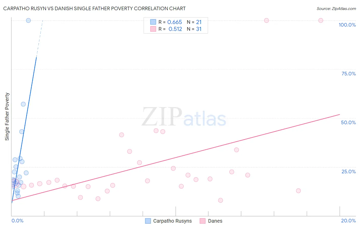 Carpatho Rusyn vs Danish Single Father Poverty