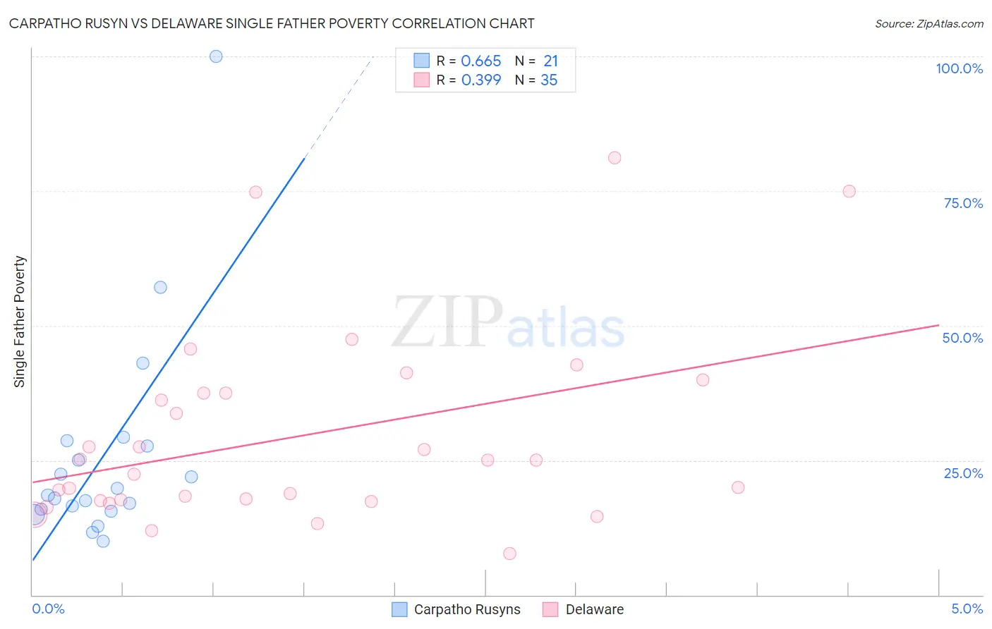 Carpatho Rusyn vs Delaware Single Father Poverty