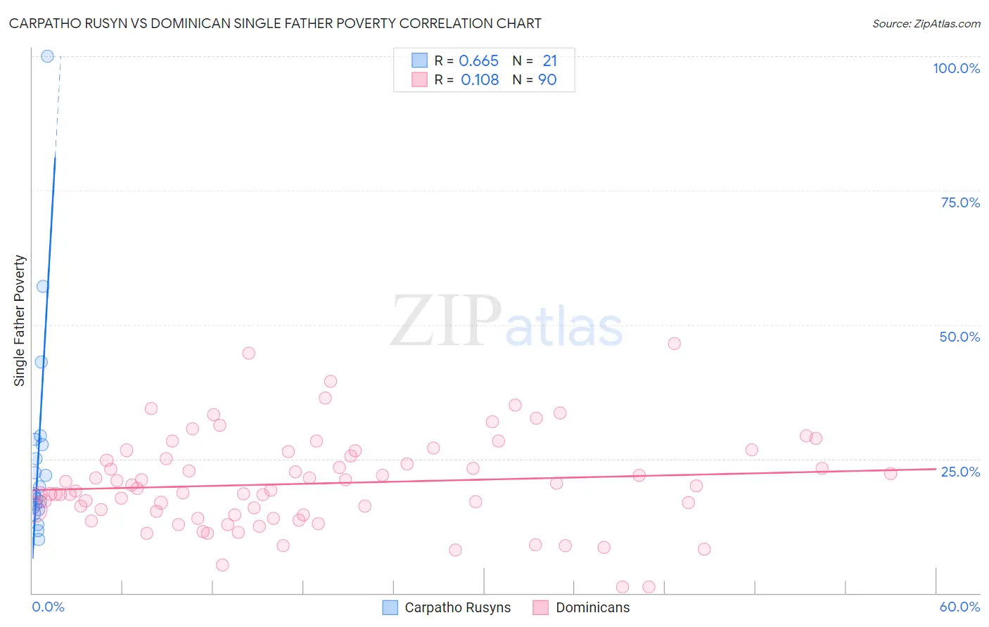 Carpatho Rusyn vs Dominican Single Father Poverty