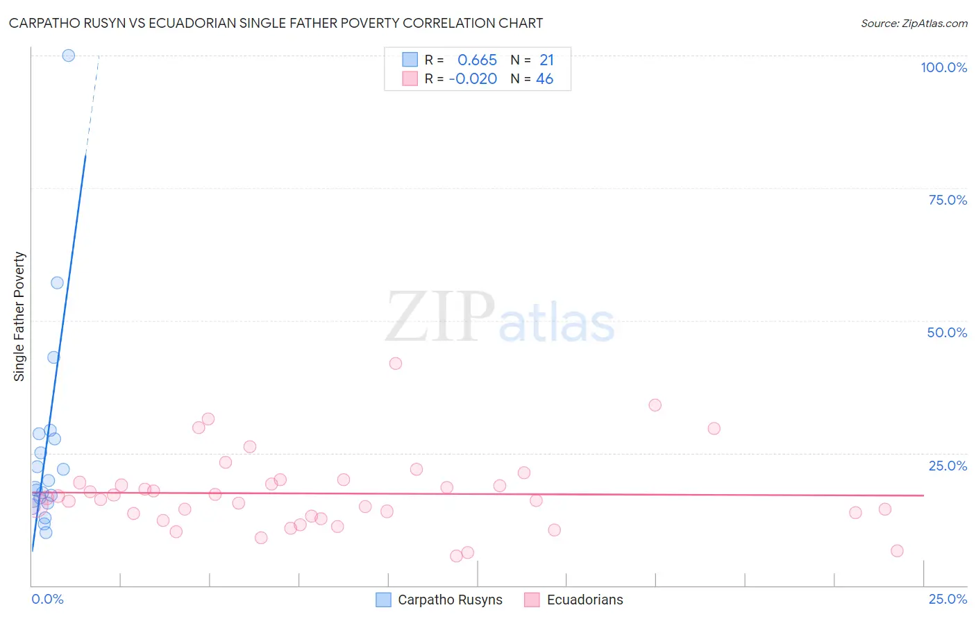 Carpatho Rusyn vs Ecuadorian Single Father Poverty