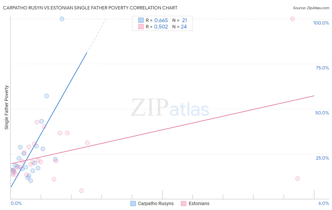 Carpatho Rusyn vs Estonian Single Father Poverty