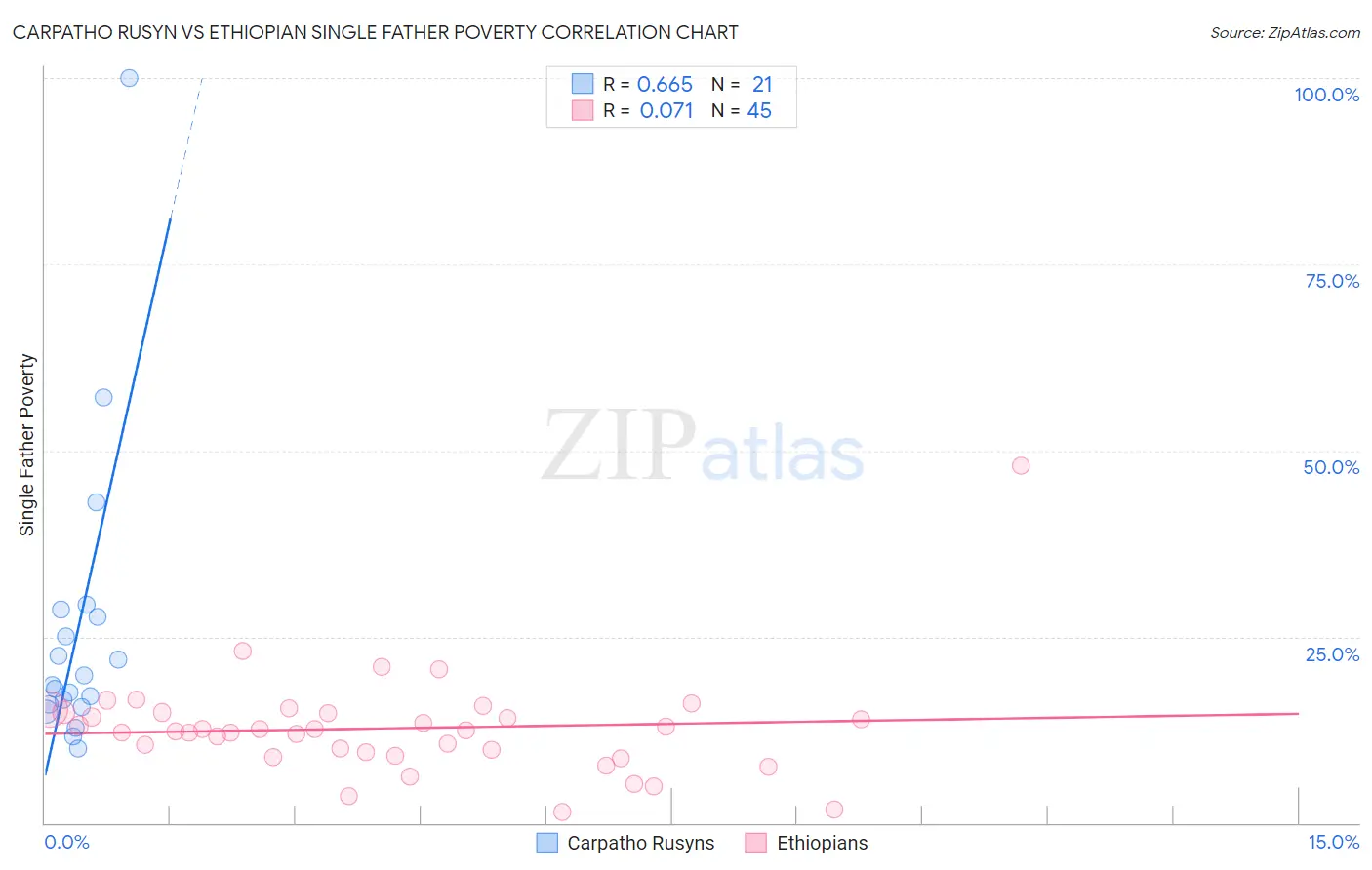Carpatho Rusyn vs Ethiopian Single Father Poverty