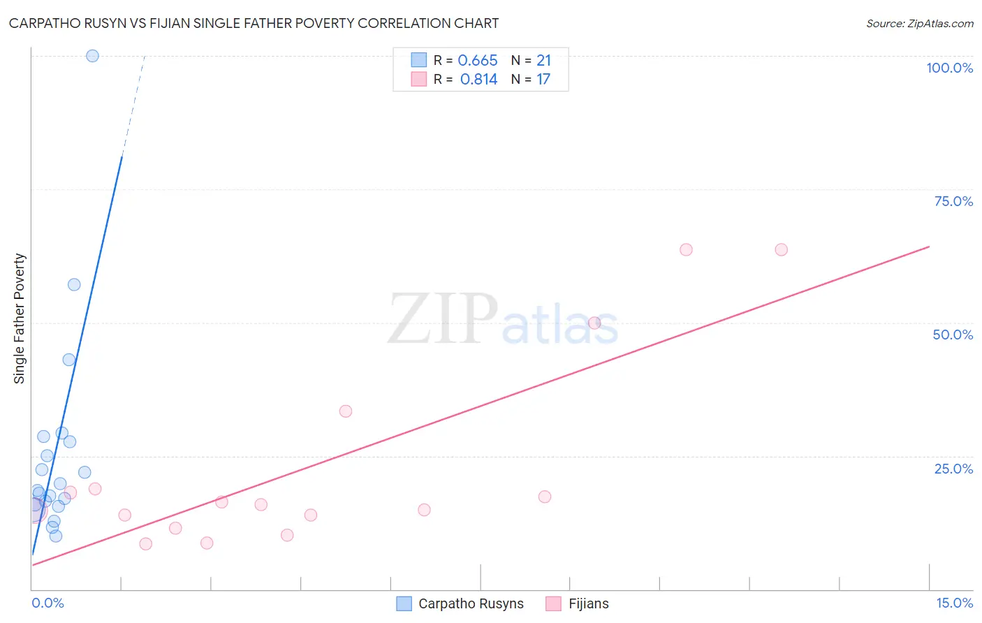 Carpatho Rusyn vs Fijian Single Father Poverty