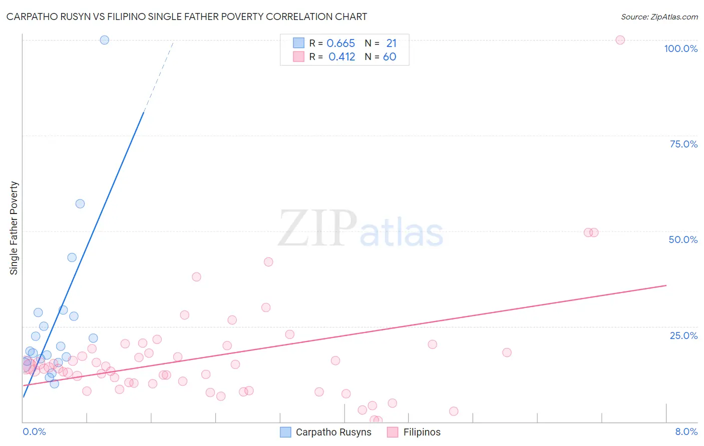 Carpatho Rusyn vs Filipino Single Father Poverty