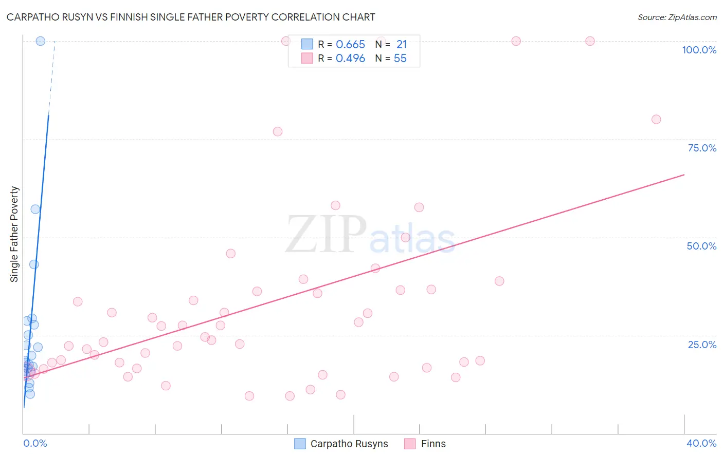 Carpatho Rusyn vs Finnish Single Father Poverty