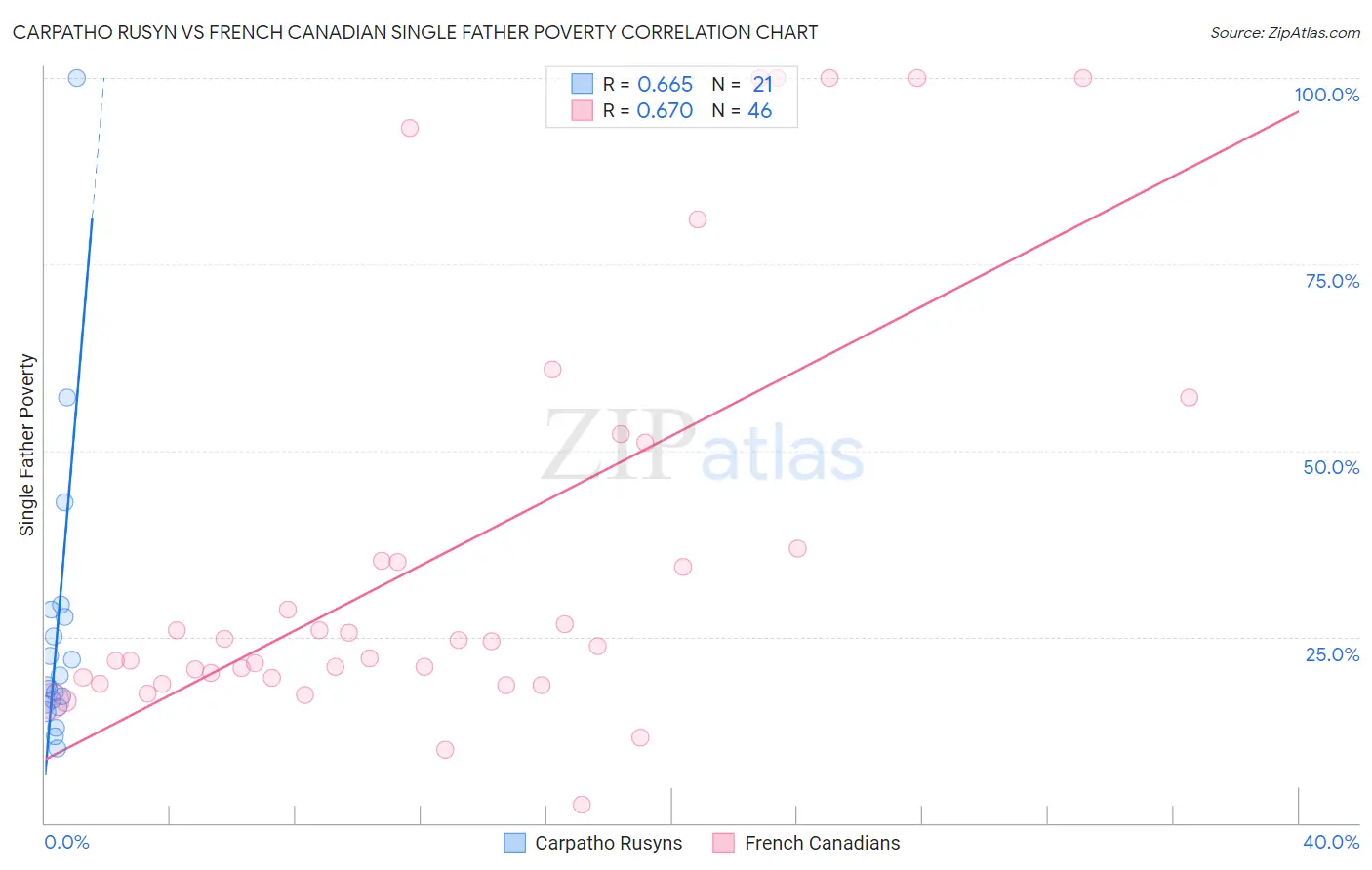 Carpatho Rusyn vs French Canadian Single Father Poverty