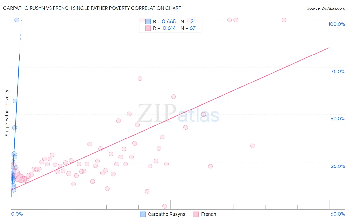 Carpatho Rusyn vs French Single Father Poverty