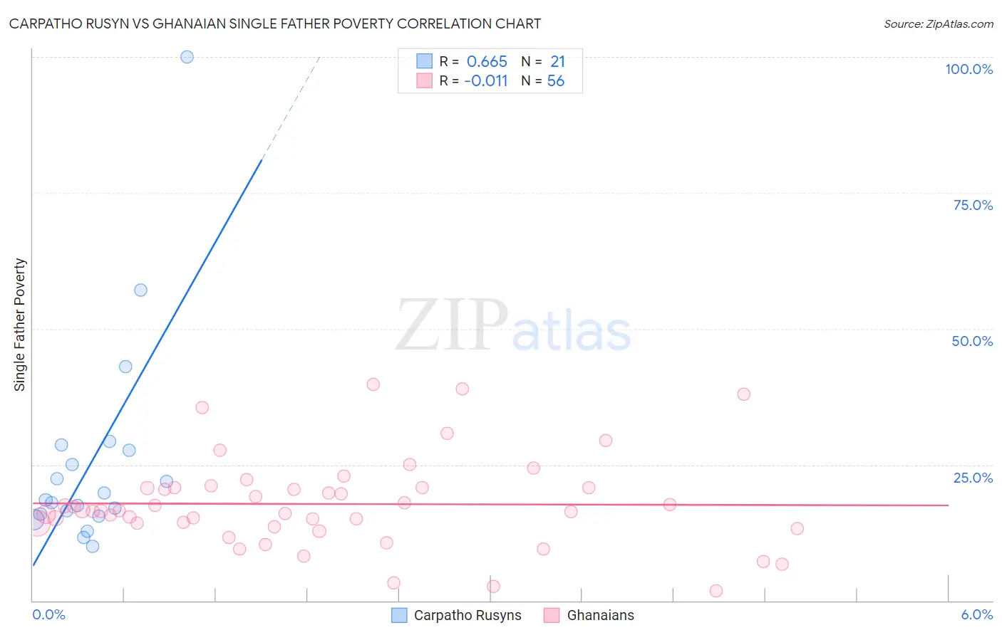 Carpatho Rusyn vs Ghanaian Single Father Poverty