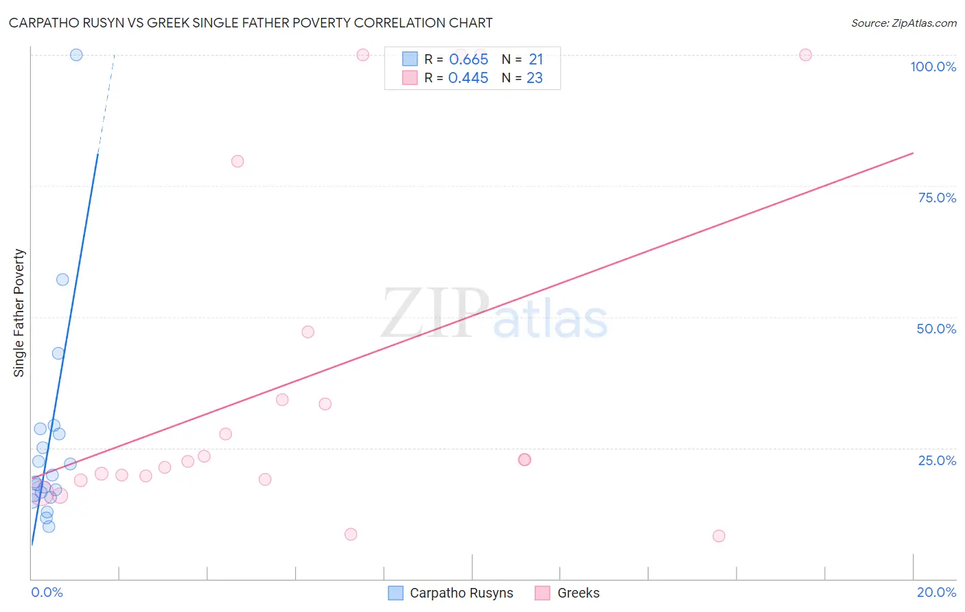 Carpatho Rusyn vs Greek Single Father Poverty