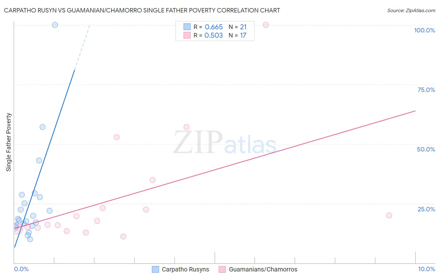 Carpatho Rusyn vs Guamanian/Chamorro Single Father Poverty
