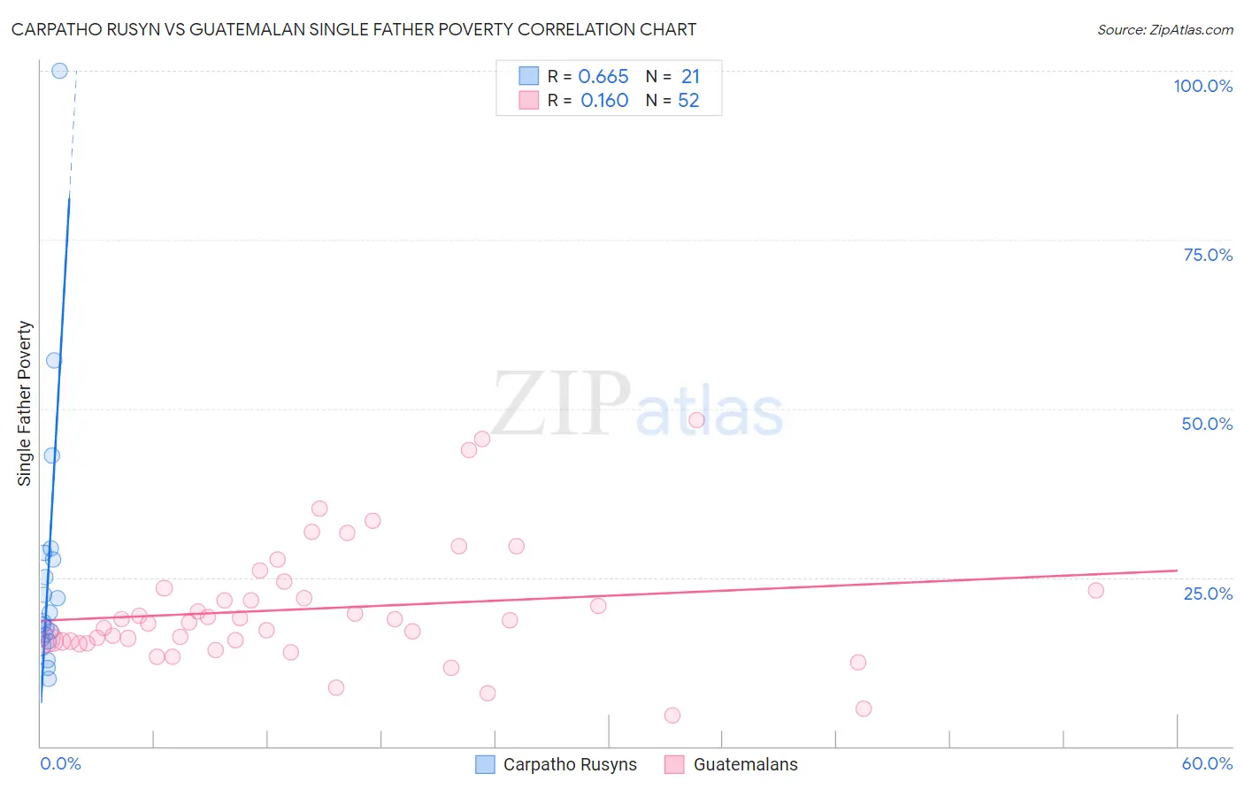 Carpatho Rusyn vs Guatemalan Single Father Poverty