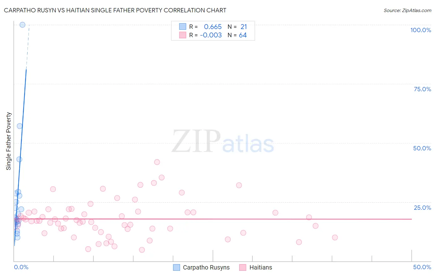 Carpatho Rusyn vs Haitian Single Father Poverty