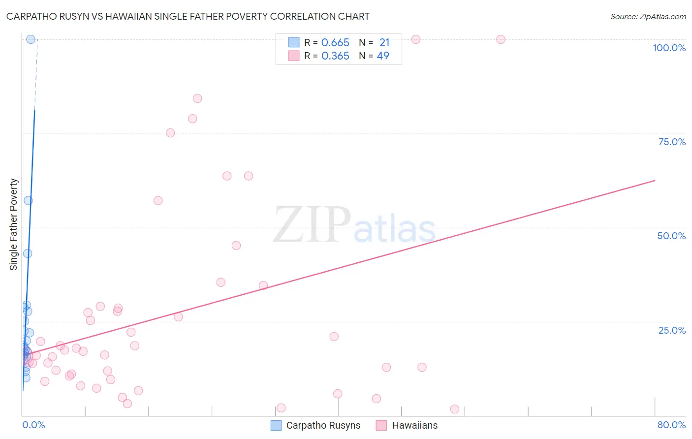 Carpatho Rusyn vs Hawaiian Single Father Poverty