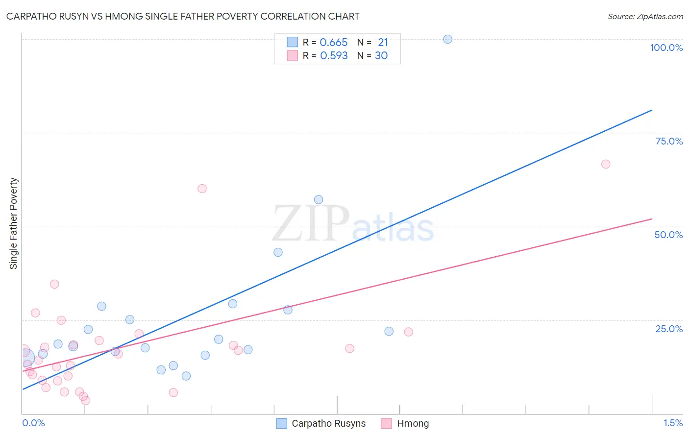 Carpatho Rusyn vs Hmong Single Father Poverty