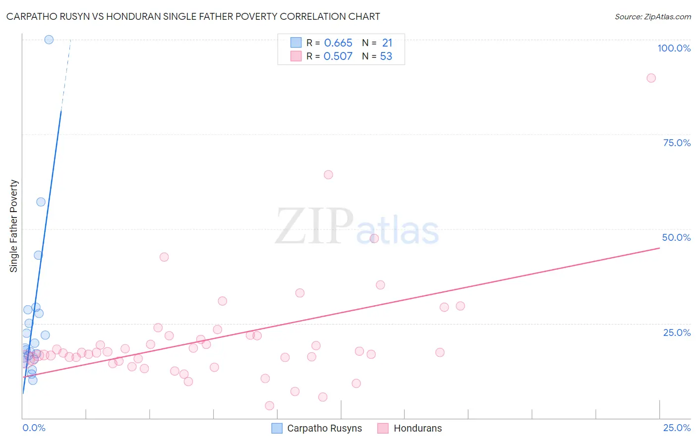 Carpatho Rusyn vs Honduran Single Father Poverty
