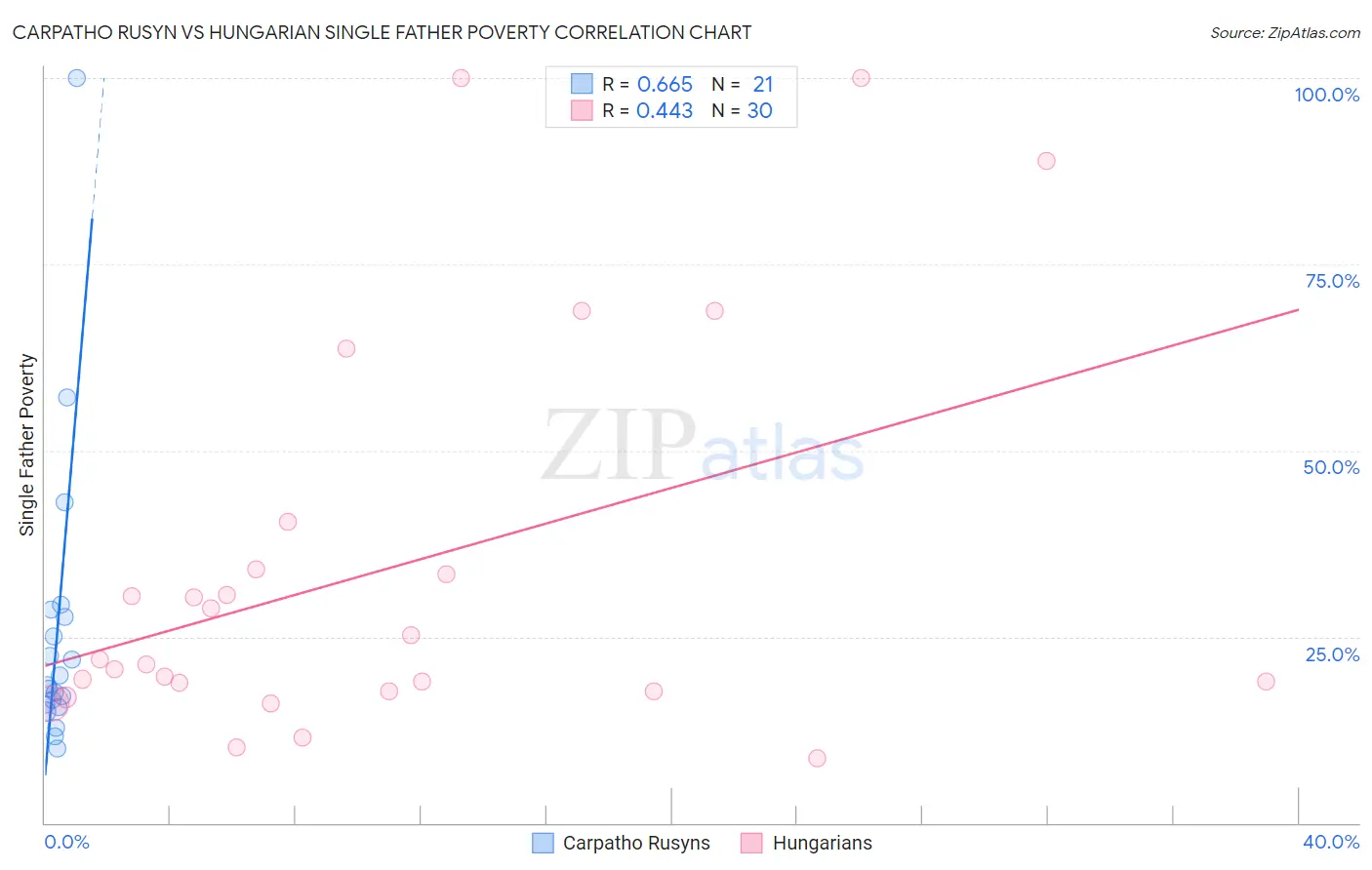Carpatho Rusyn vs Hungarian Single Father Poverty