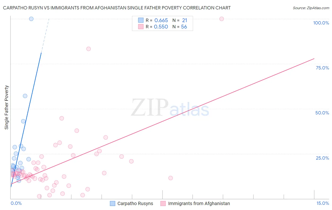 Carpatho Rusyn vs Immigrants from Afghanistan Single Father Poverty