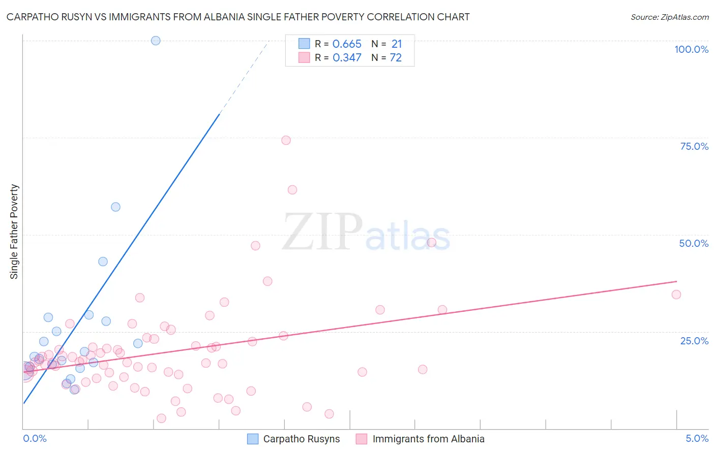 Carpatho Rusyn vs Immigrants from Albania Single Father Poverty