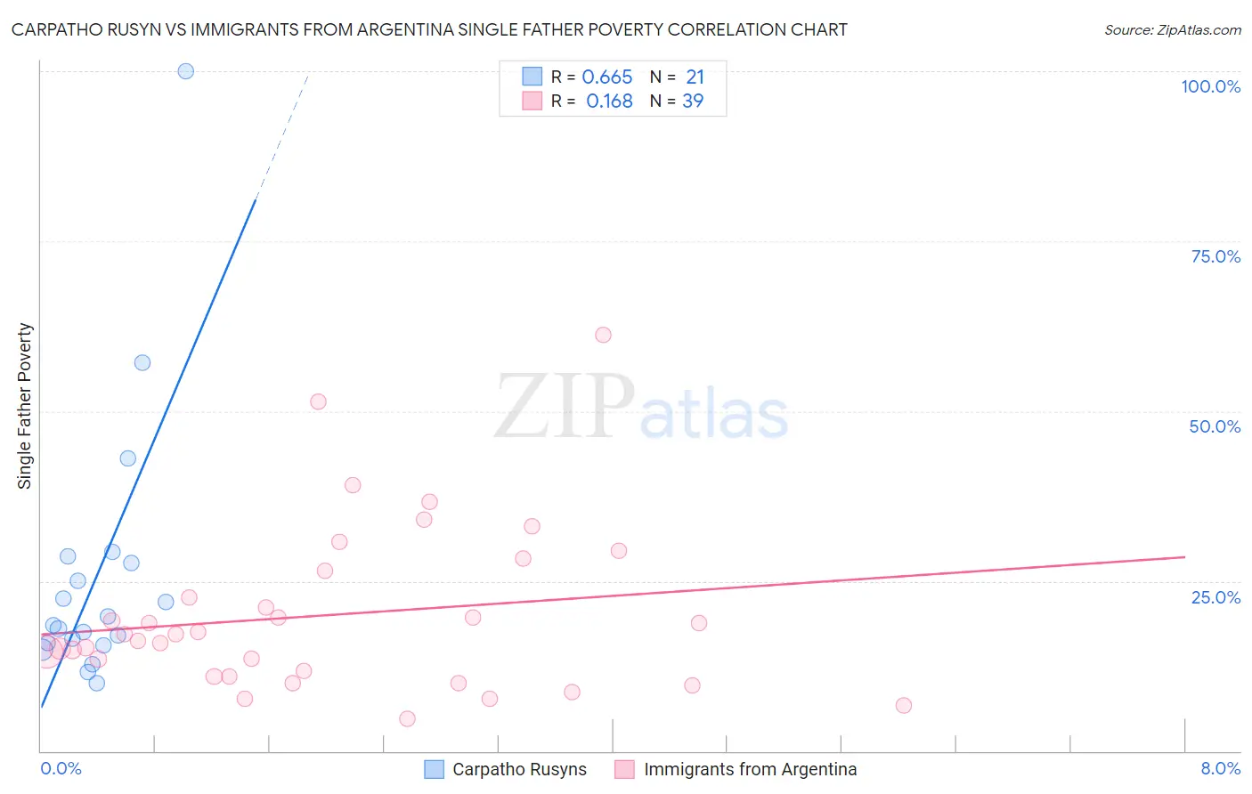 Carpatho Rusyn vs Immigrants from Argentina Single Father Poverty