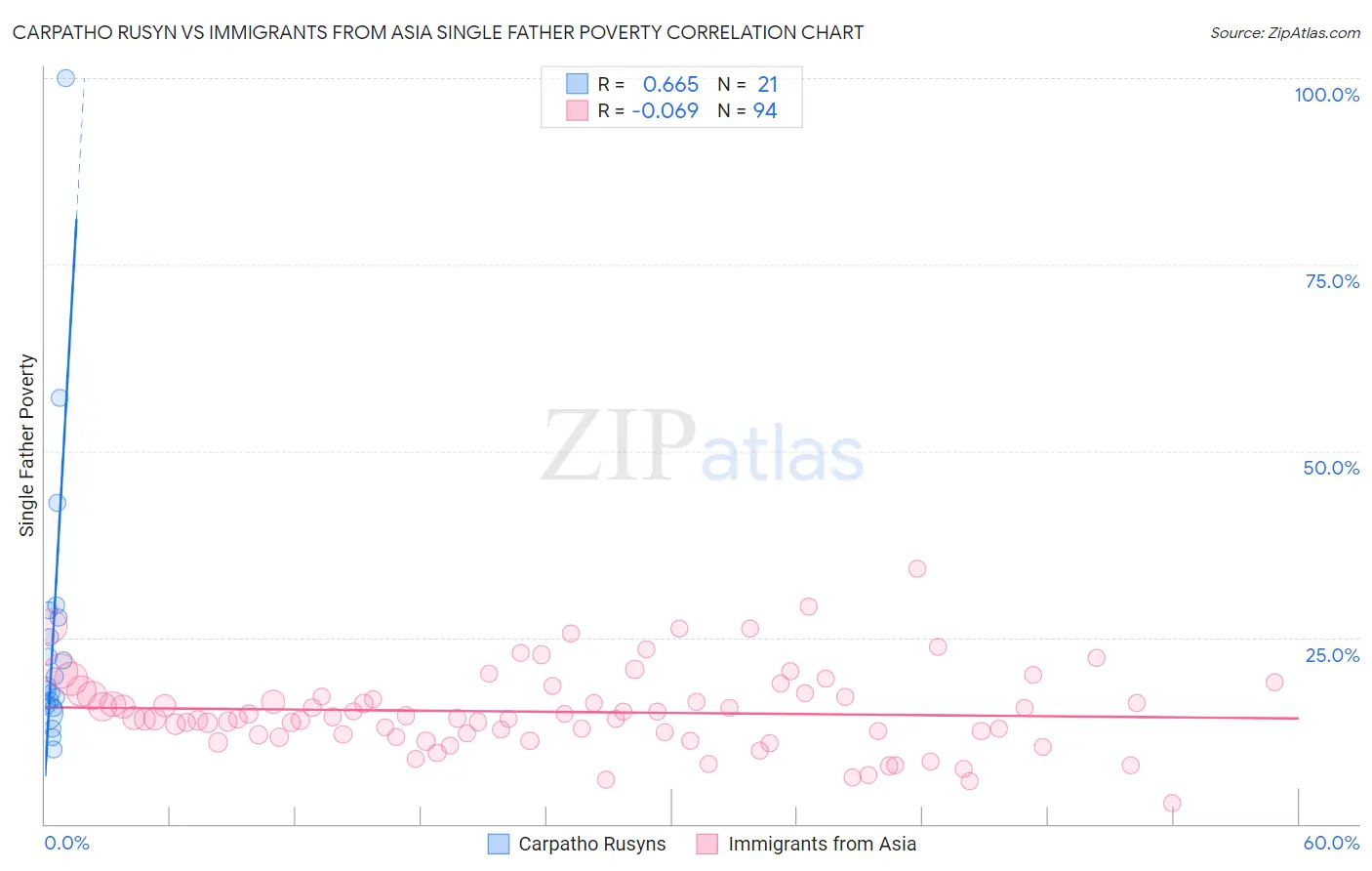 Carpatho Rusyn vs Immigrants from Asia Single Father Poverty