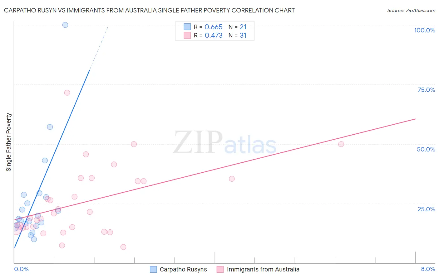 Carpatho Rusyn vs Immigrants from Australia Single Father Poverty