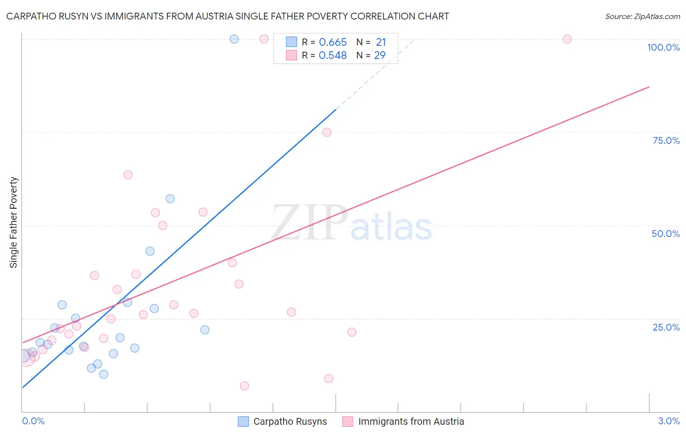 Carpatho Rusyn vs Immigrants from Austria Single Father Poverty