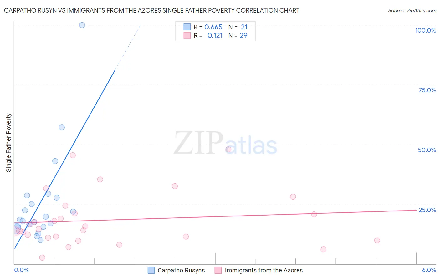 Carpatho Rusyn vs Immigrants from the Azores Single Father Poverty