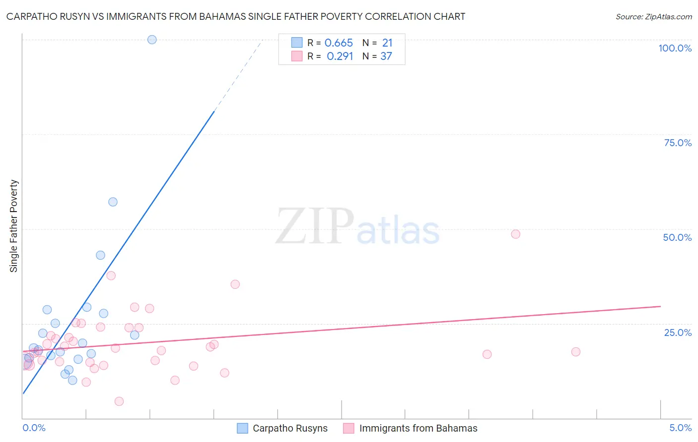 Carpatho Rusyn vs Immigrants from Bahamas Single Father Poverty