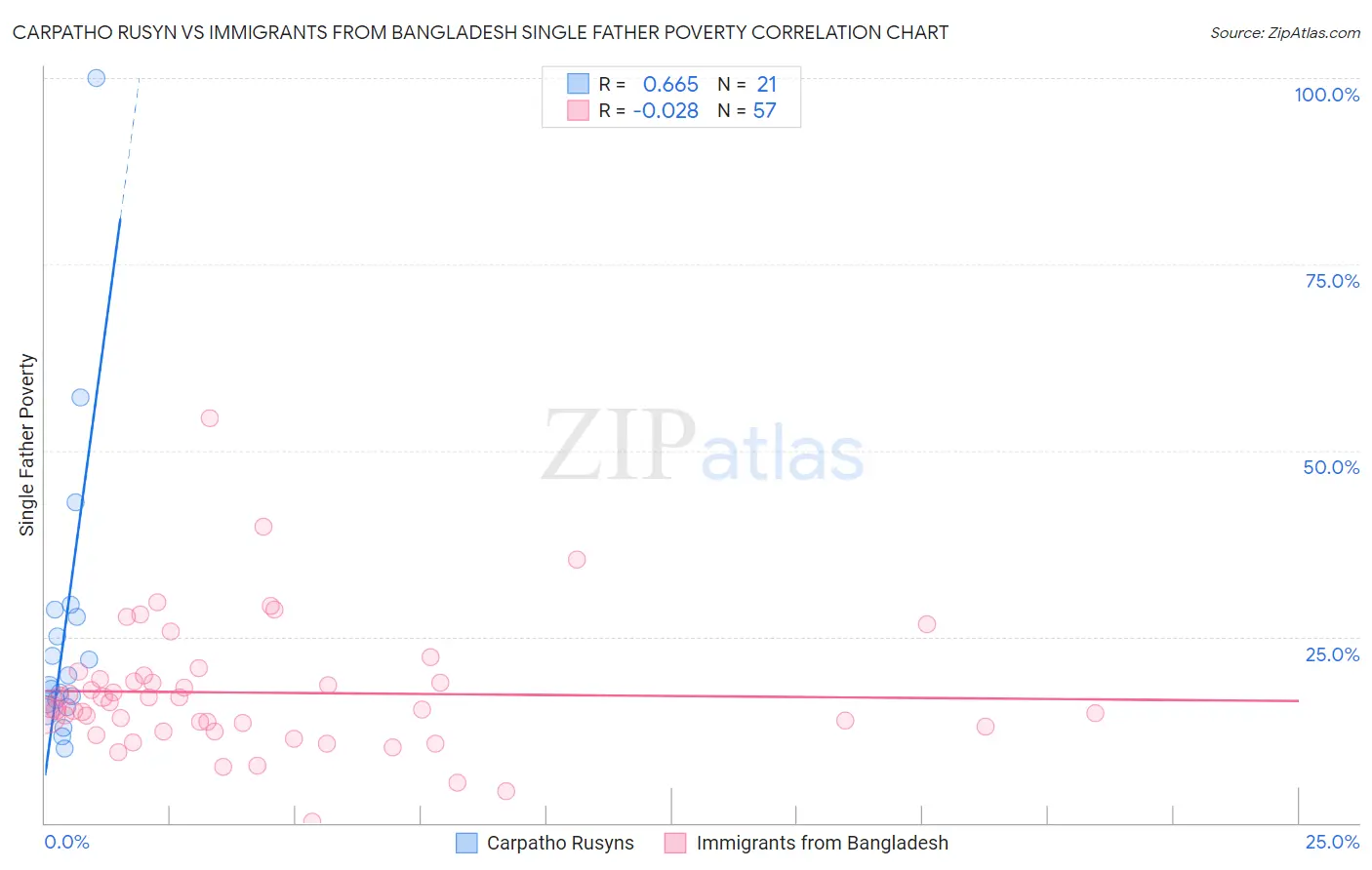 Carpatho Rusyn vs Immigrants from Bangladesh Single Father Poverty