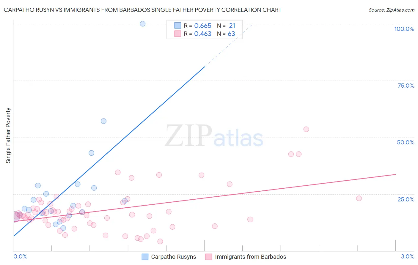 Carpatho Rusyn vs Immigrants from Barbados Single Father Poverty