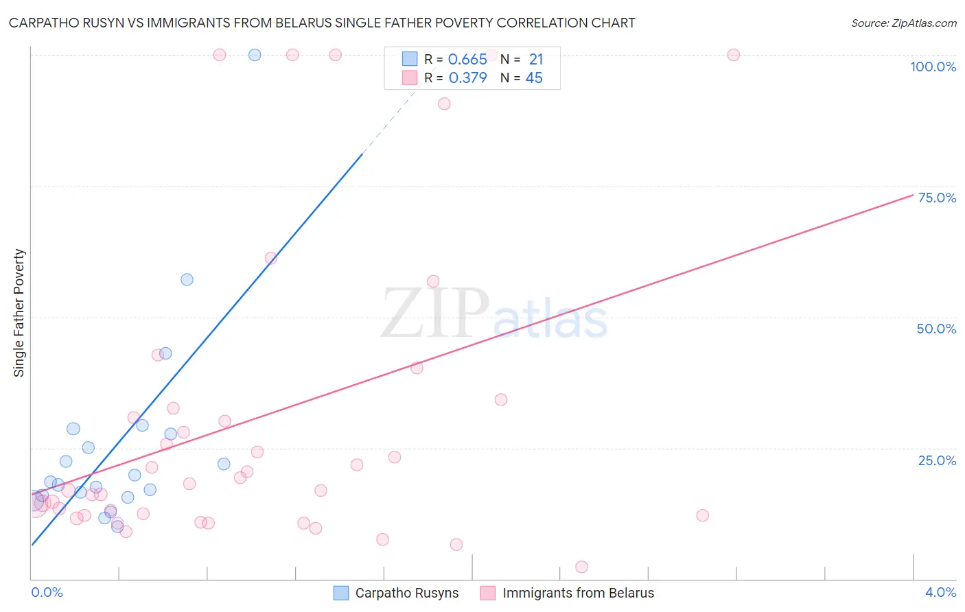 Carpatho Rusyn vs Immigrants from Belarus Single Father Poverty