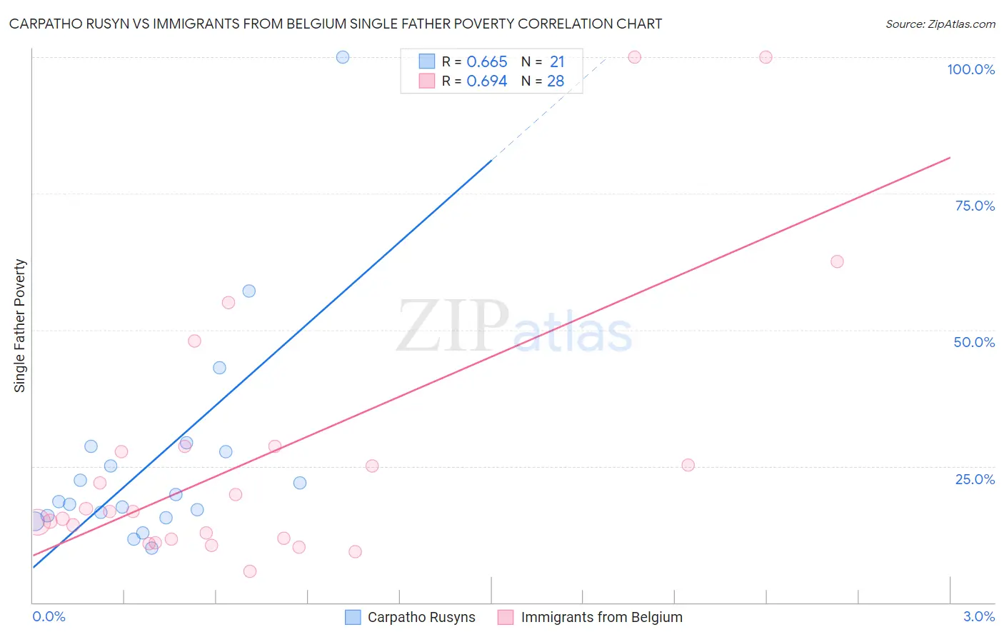 Carpatho Rusyn vs Immigrants from Belgium Single Father Poverty