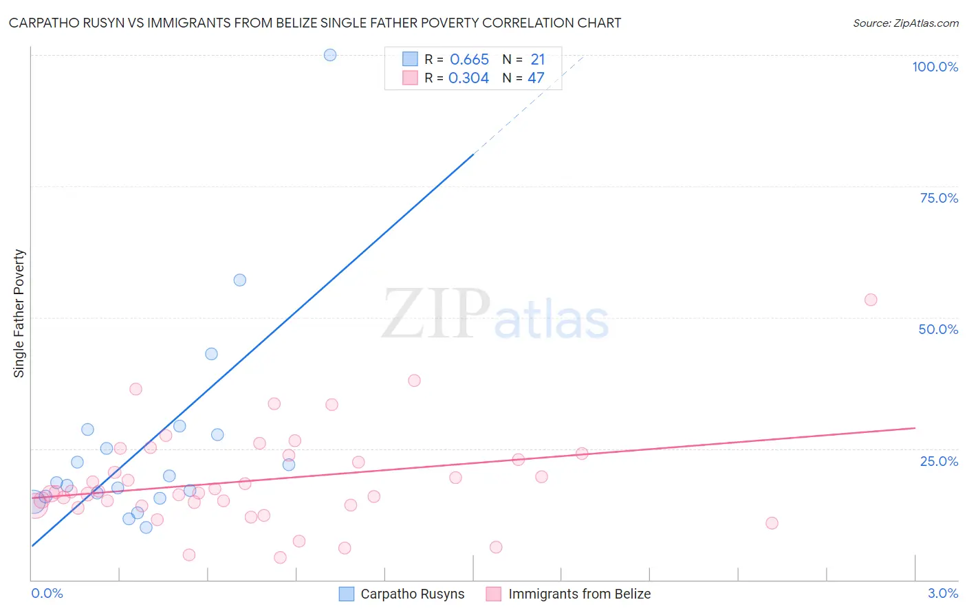 Carpatho Rusyn vs Immigrants from Belize Single Father Poverty