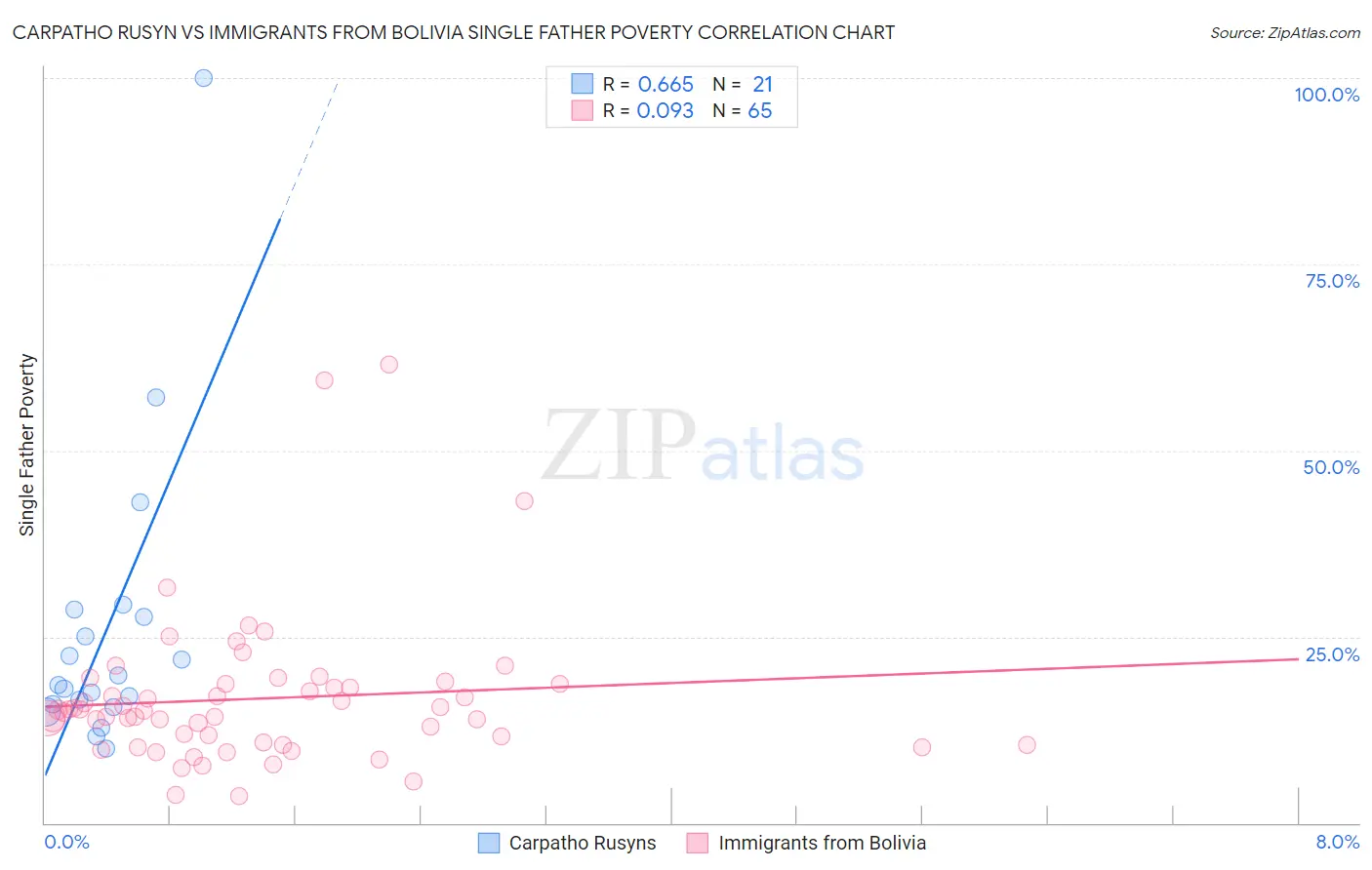 Carpatho Rusyn vs Immigrants from Bolivia Single Father Poverty