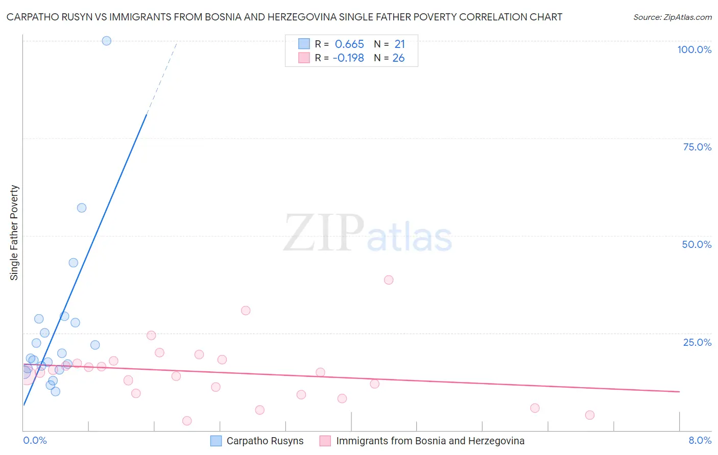 Carpatho Rusyn vs Immigrants from Bosnia and Herzegovina Single Father Poverty