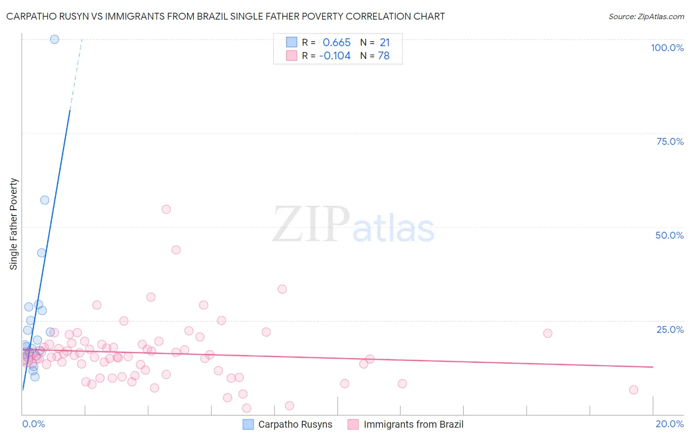 Carpatho Rusyn vs Immigrants from Brazil Single Father Poverty