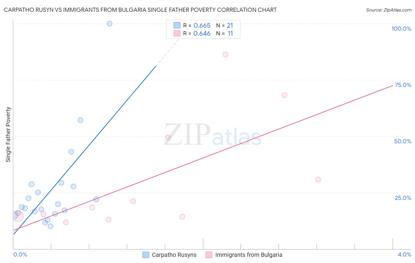 Carpatho Rusyn vs Immigrants from Bulgaria Single Father Poverty